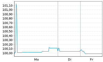 Chart Smurfit Kappa Treasury PUC EO-Notes 2025(25/31) - 1 Week