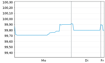 Chart GXO Logistics Capital B.V. EO-Notes 2025(25/30) - 1 Week