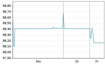 Chart Magnum ICC Finance B.V. EO-Med.T.Nts 2025(25/37) - 1 Week