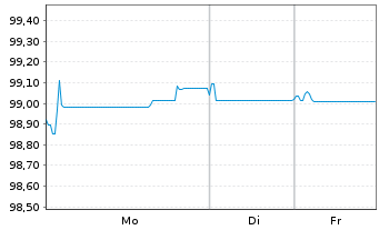 Chart Magnum ICC Finance B.V. EO-Med.T.Nts 2025(25/31) - 1 Week