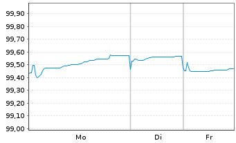 Chart Magnum ICC Finance B.V. EO-Med.T.Nts 2025(25/29) - 1 Week