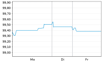 Chart HSBC Holdings PLC EO-FLR Med.-T. Nts 2025(25/33) - 1 Week
