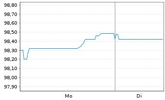 Chart CNH Industrial N.V. EO-Medium-Term Nts 2025(25/33) - 1 Week