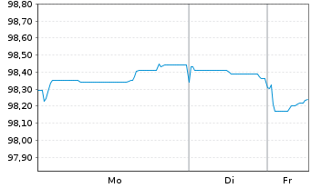 Chart Achmea Bank N.V. EO-M.-T.Mortg.Cov.Bds 2025(33) - 1 Woche