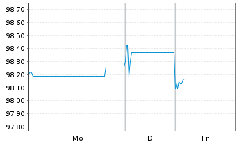 Chart Kolumbien, Republik EO-Bonds 2025(30/30) - 1 Week