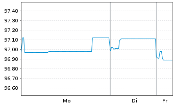 Chart Kolumbien, Republik EO-Bonds 2025(34/34) - 1 Woche