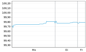 Chart ING Bank N.V. EO-Medium-Term Notes 2025(28) - 1 Woche