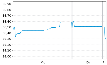 Chart Piraeus Bank SA EO-FLR Pref.MTN 2025(30/31) - 1 Week