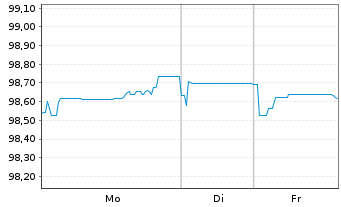 Chart Danske Bank AS EO-FLR Med.-Term Nts 2025(33) - 1 Week