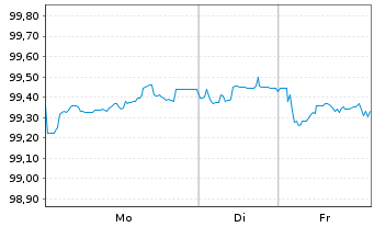 Chart Deutsche Telekom AG MTN v.2025(2029/2029) - 1 Woche