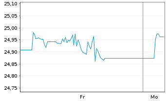 Chart WisdomTree Multi Ass.Iss.PLC - 1 Week