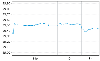 Chart ManpowerGroup Inc. EO-Notes 2025(25/30) - 1 Week