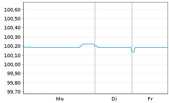 Chart Volkswagen Bank GmbH FLR-Med.Term.Nts. v.25(27) - 1 Week