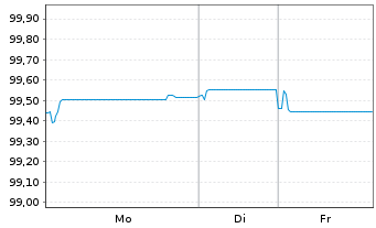 Chart Volkswagen Bank GmbH Med.Term.Nts. v.25(29) - 1 Week