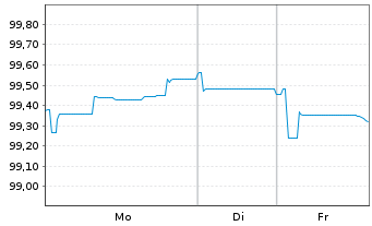 Chart Volkswagen Bank GmbH Med.Term.Nts. v.25(32) - 1 Woche