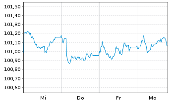 Chart Goldman Sachs Group Inc., The EO-FLR MTN.25(35/36) - 1 Week