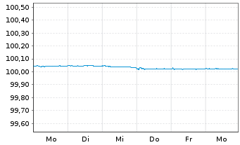 Chart Nordea Bank Abp EO-FLR Med.-Term Nts 2025(27) - 1 Week