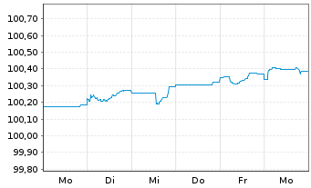 Chart CTP N.V. EO-Medium-Term Nts 2026(26/30) - 1 Week