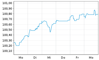 Chart Caixabank S.A. EO-FLR Med.-T.Nts 2026(36/37) - 1 Week