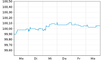 Chart Telefonica Emisiones S.A.U. M.-T.Nts 2026(26/Und.) - 1 Week