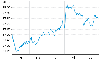 Chart Mitsubishi Corp. EO-Medium-Term Notes 26(26/30) - 1 Week