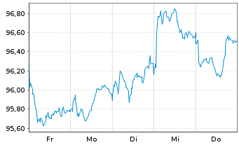 Chart Mitsubishi Corp. EO-Medium-Term Notes 26(26/34) - 1 Week