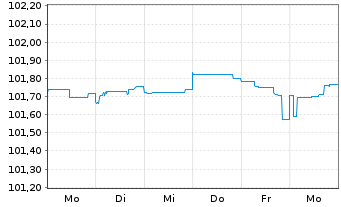 Chart BetClic Everest Group SAS EO-Nts. 2026(26/31)Reg.S - 1 Woche
