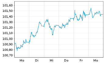 Chart Banco Santander S.A. EO-Preferred MTN 2026(36) - 1 Woche