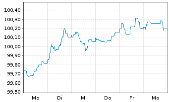 Chart Banco Bilbao Vizcaya Argent. MTN 2026(36) - 1 Woche