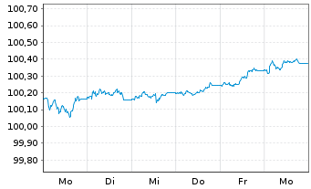 Chart Council of Europe Developm.Bk LS-MTN. 2026(29) - 1 Week