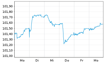 Chart Ungarn EO-Bonds 2026(33) - 1 Week