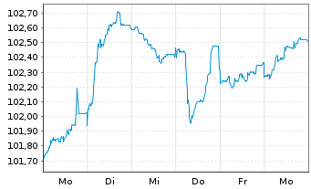 Chart Ungarn EO-Bonds 2026(38) - 1 Week