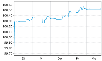 Chart Sumitomo Mitsui Banking Corp. EO-Cov.MTN.2026(31) - 1 Week