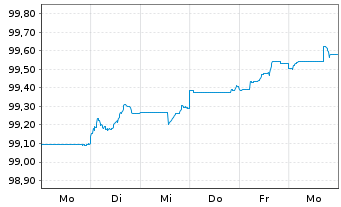 Chart Public Property Invest ASA EO-MTN. 2026(26/33) - 1 Week
