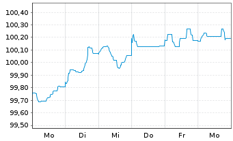 Chart ABN AMRO Bank N.V. EO-Non-Pref. Med.-T.Nts 26(36) - 1 Week