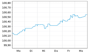 Chart Bank of Montreal EO-M.-T. Mortg.Cov.Bds 26(31) - 1 Woche