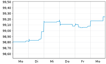 Chart Nordmazedonien, Republik EO-Bs 2026(33/34) Reg.S - 1 Week