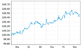Chart E.ON SE EO-Medium Term Nts v.26(33/34) - 1 Week