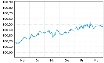 Chart National Australia Bank Ltd. -T.Nts 2026(31/36) - 1 Week
