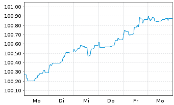 Chart Bank of Nova Scotia, The EO-Med.-T.Cov.Bs 2026(33) - 1 Woche