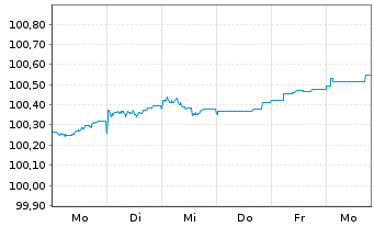 Chart Raiffeisen Bank S.A. EO-FLR Non-Pref.MTN 26(31/32) - 1 Week