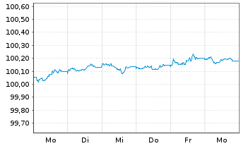 Chart Canadian Imperial Bk of Comm. EO-FLR MTN.26(29/30) - 1 Week