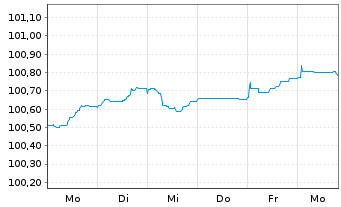 Chart Morgan Stanley EO-FLR Med.-T. Nts 2026(26/32) - 1 Week