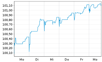 Chart Zypern, Republik EO-Medium-Term Notes 2026(36) - 1 Week