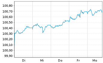Chart OTP Jelz&aacute;logbank R&eacute;szv&eacute;nyt&aacute;rs. Cov.Nts 2026(32) - 1 Week