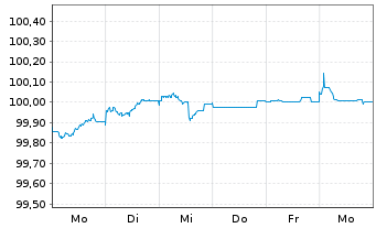 Chart National Bank of Greece S.A. EO-FLR MTN. 26(30/31) - 1 Week