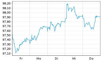 Chart Korea Housing Fin.Corp. -T.Mtg.Cov.Bds 2026(31) - 1 Week