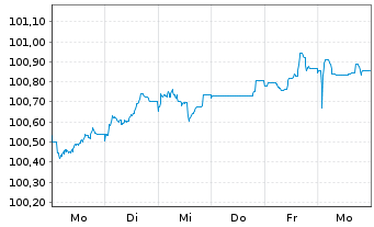 Chart Telefonica Emisiones S.A.U. EO-MTN. 2026(26/33) - 1 Week