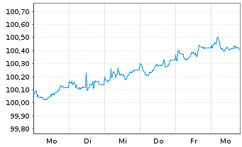 Chart Grenke Finance PLC EO-Medium-Term Notes 2026(31) - 1 Week