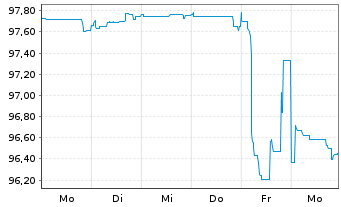 Chart Aroundtown Finance S.a.r.l. Cap.Nts.2026(31/Und.) - 1 Week